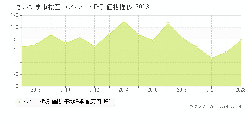 さいたま市桜区のアパート価格推移グラフ 