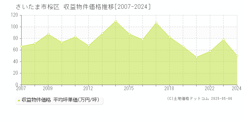さいたま市桜区(埼玉県)の収益物件価格推移グラフ(坪単価)[2007-2024年]