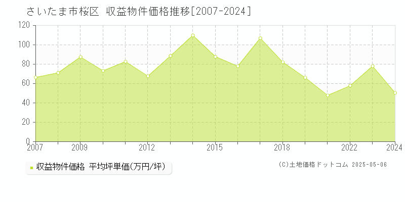 さいたま市桜区のアパート価格推移グラフ 