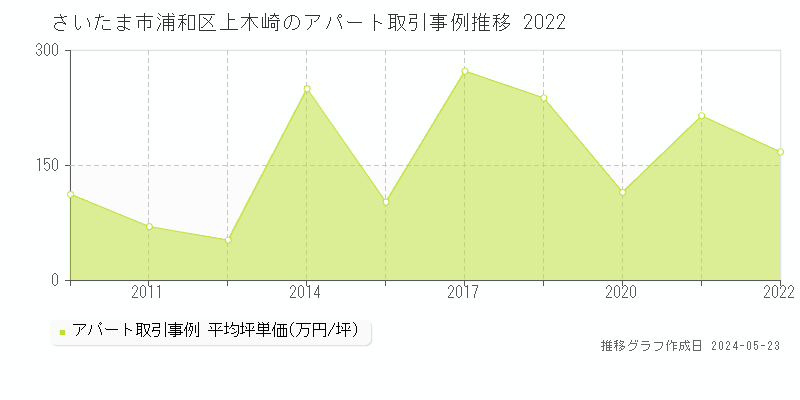 さいたま市浦和区上木崎のアパート価格推移グラフ 