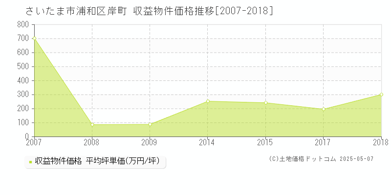 岸町(さいたま市浦和区)の収益物件価格推移グラフ(坪単価)[2007-2018年]