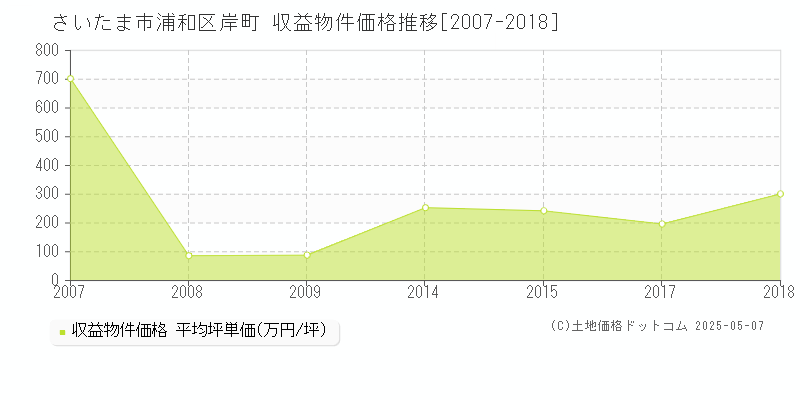 さいたま市浦和区岸町のアパート価格推移グラフ 