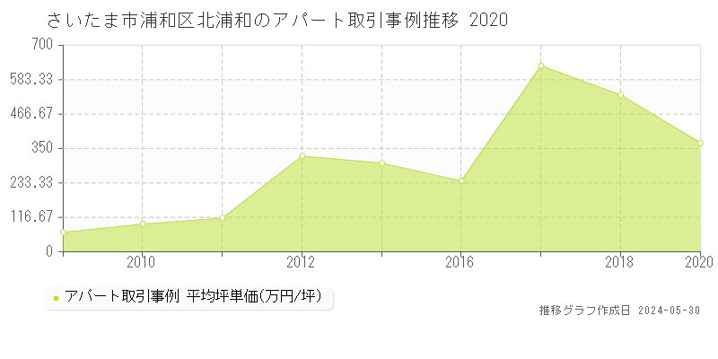 さいたま市浦和区北浦和のアパート価格推移グラフ 