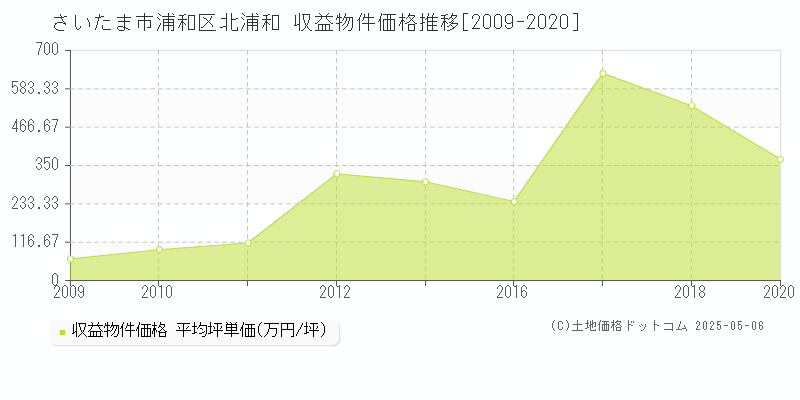 北浦和(さいたま市浦和区)の収益物件価格推移グラフ(坪単価)[2009-2020年]