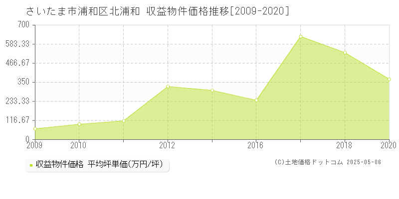 さいたま市浦和区北浦和のアパート価格推移グラフ 