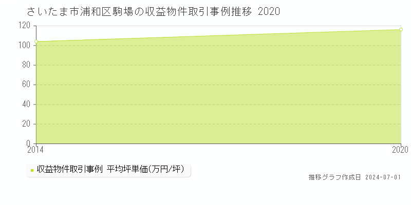 さいたま市浦和区駒場の収益物件取引事例推移グラフ 