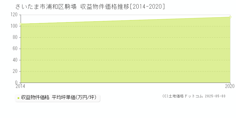 駒場(さいたま市浦和区)の収益物件価格推移グラフ(坪単価)[2014-2020年]