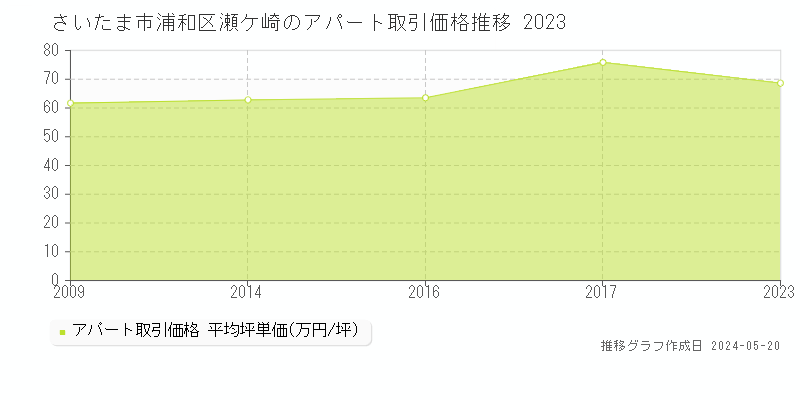 さいたま市浦和区瀬ケ崎の収益物件取引事例推移グラフ 