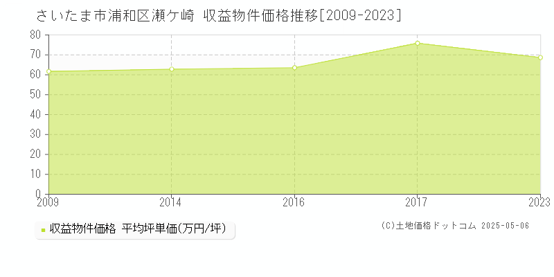 瀬ケ崎(さいたま市浦和区)の収益物件価格推移グラフ(坪単価)[2009-2023年]