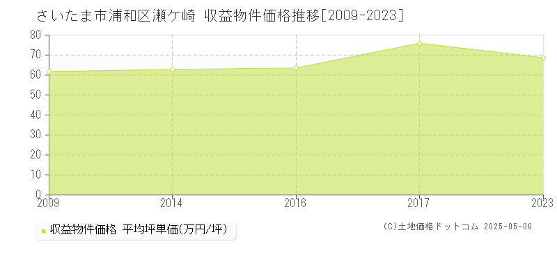 さいたま市浦和区瀬ケ崎の収益物件取引事例推移グラフ 