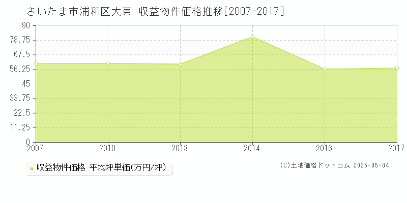 大東(さいたま市浦和区)の収益物件価格推移グラフ(坪単価)[2007-2017年]