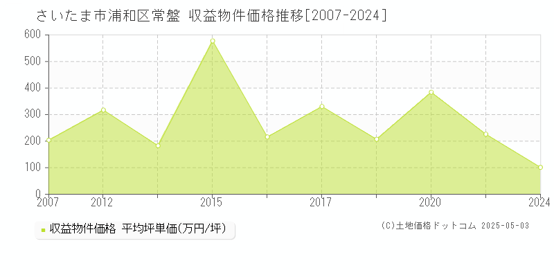 常盤(さいたま市浦和区)の収益物件価格推移グラフ(坪単価)[2007-2024年]
