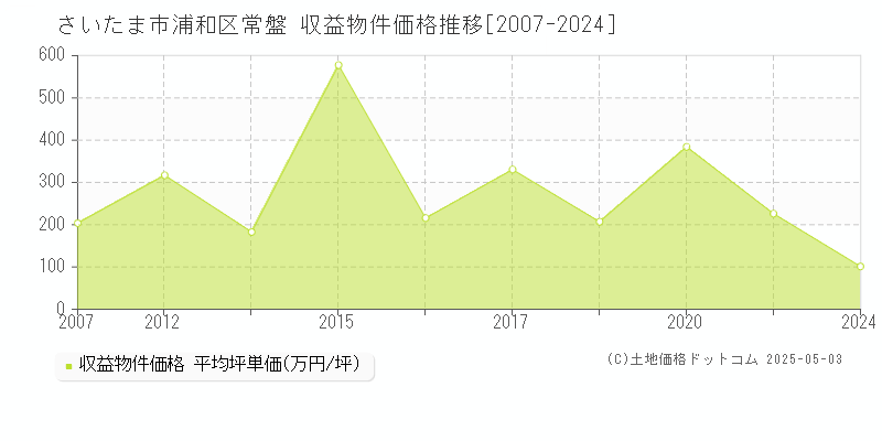 さいたま市浦和区常盤の収益物件取引事例推移グラフ 