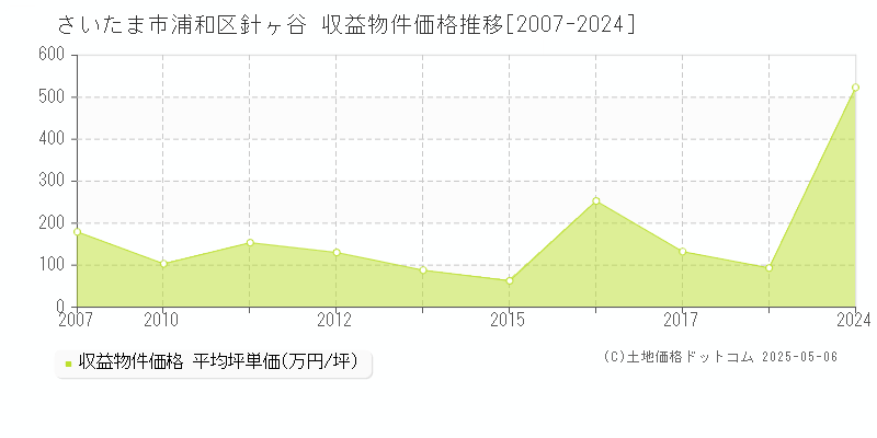 針ヶ谷(さいたま市浦和区)の収益物件価格推移グラフ(坪単価)[2007-2024年]