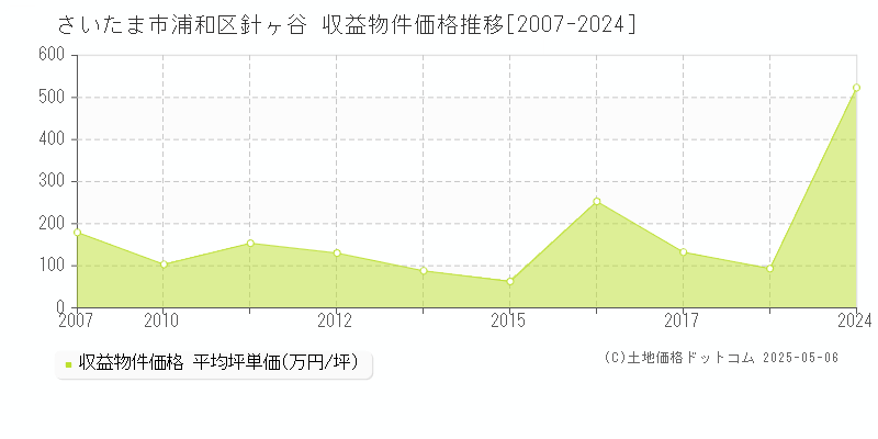 さいたま市浦和区針ヶ谷のアパート価格推移グラフ 