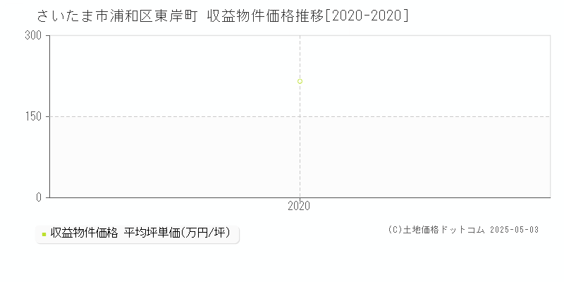 東岸町(さいたま市浦和区)の収益物件価格推移グラフ(坪単価)[2020-2020年]