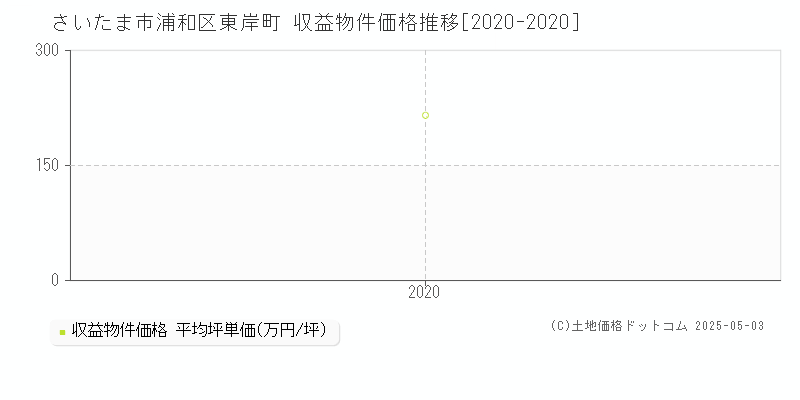 さいたま市浦和区東岸町のアパート価格推移グラフ 