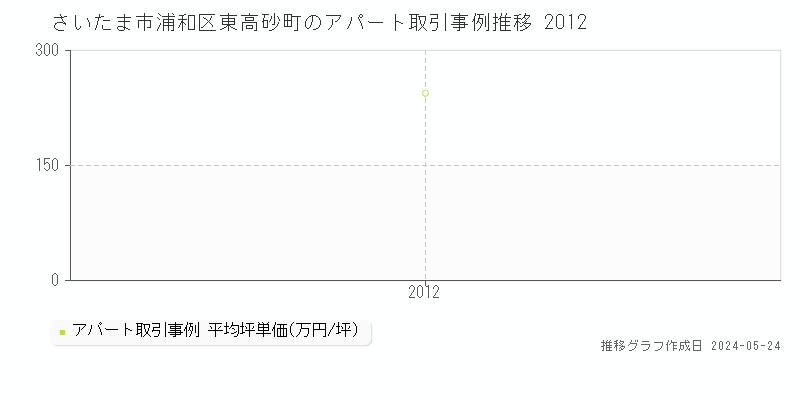 さいたま市浦和区東高砂町の収益物件取引事例推移グラフ 