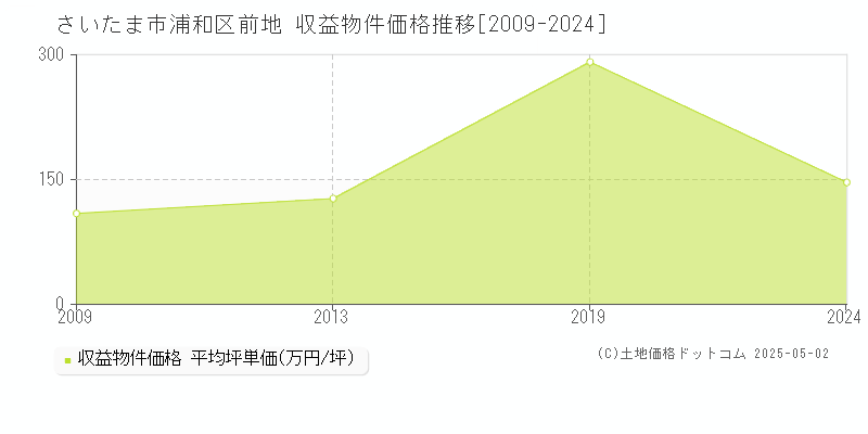 前地(さいたま市浦和区)の収益物件価格推移グラフ(坪単価)[2009-2024年]