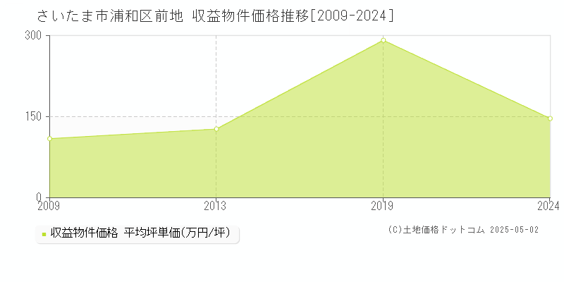 さいたま市浦和区前地のアパート取引事例推移グラフ 