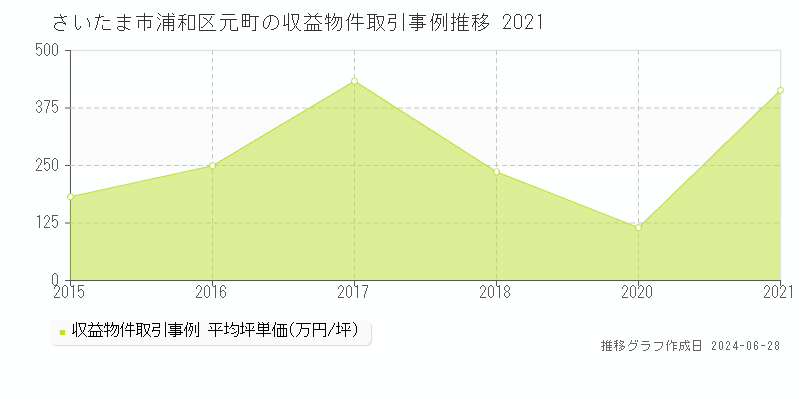 さいたま市浦和区元町のアパート取引事例推移グラフ 
