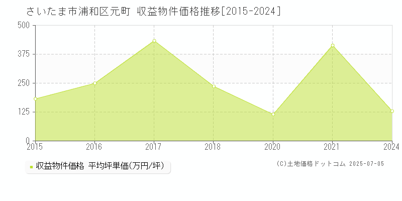 元町(さいたま市浦和区)の収益物件価格推移グラフ(坪単価)[2015-2024年]