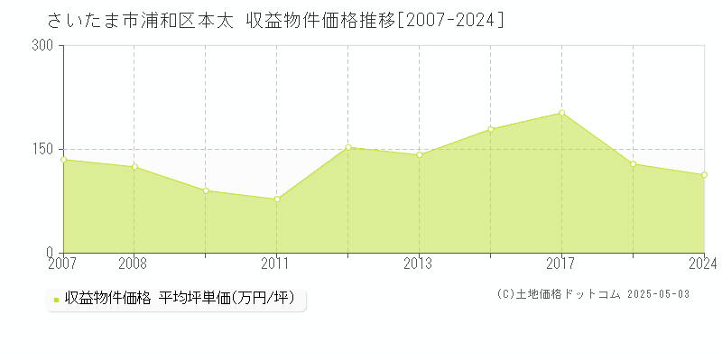 本太(さいたま市浦和区)の収益物件価格推移グラフ(坪単価)[2007-2024年]