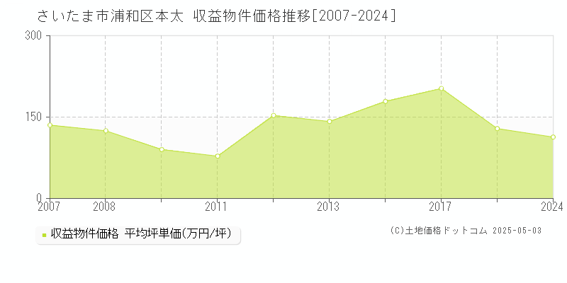 さいたま市浦和区本太のアパート価格推移グラフ 