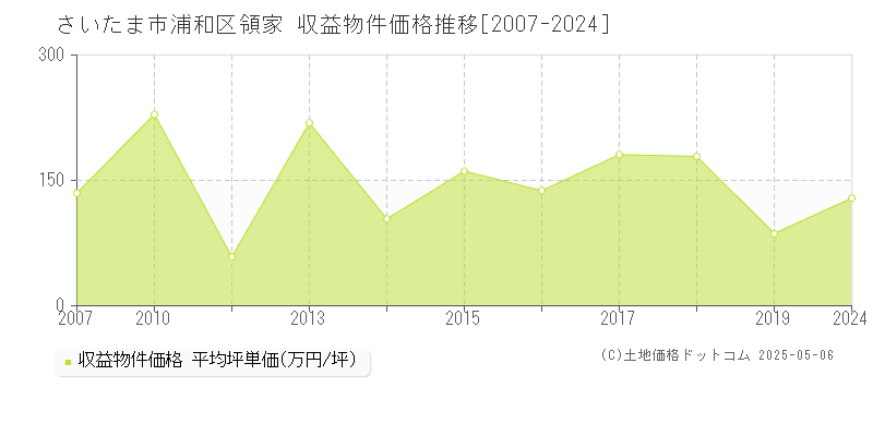 領家(さいたま市浦和区)の収益物件価格推移グラフ(坪単価)[2007-2024年]