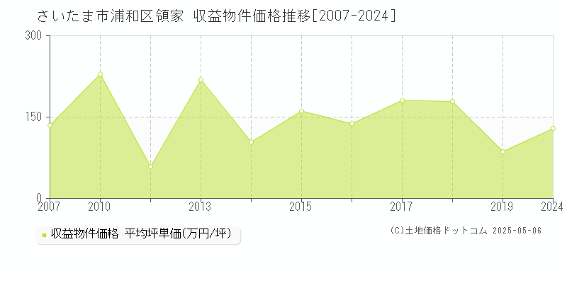 さいたま市浦和区領家のアパート価格推移グラフ 