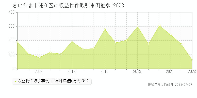 さいたま市浦和区のアパート取引価格推移グラフ 