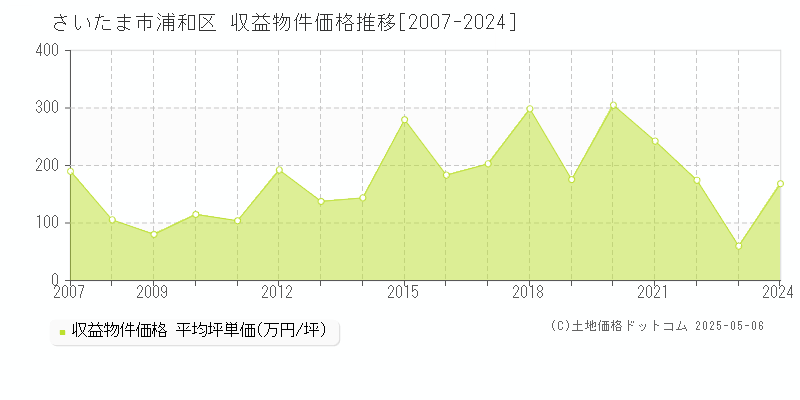 さいたま市浦和区(埼玉県)の収益物件価格推移グラフ(坪単価)[2007-2024年]