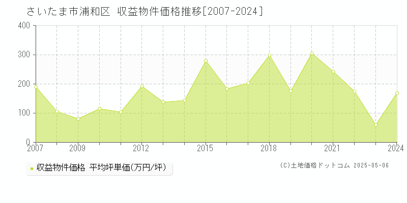 さいたま市浦和区のアパート取引価格推移グラフ 