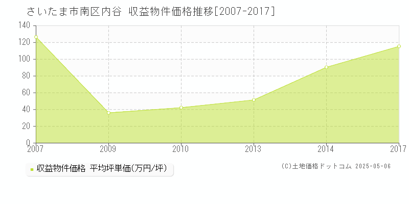 内谷(さいたま市南区)の収益物件価格推移グラフ(坪単価)[2007-2017年]