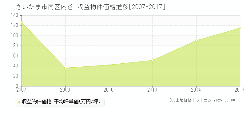 さいたま市南区内谷のアパート価格推移グラフ 