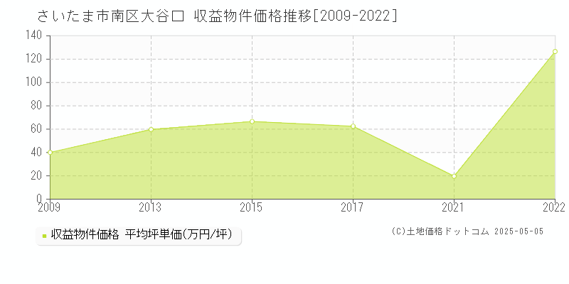 大谷口(さいたま市南区)の収益物件価格推移グラフ(坪単価)[2009-2022年]