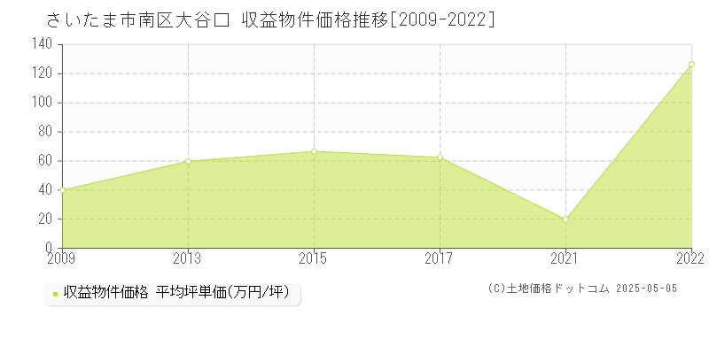 さいたま市南区大谷口のアパート価格推移グラフ 