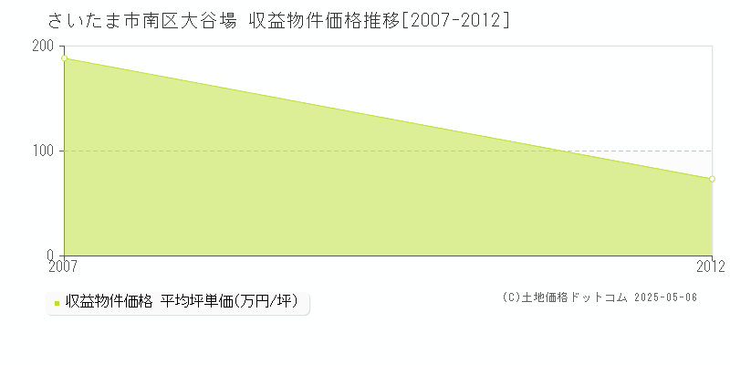 大谷場(さいたま市南区)の収益物件価格推移グラフ(坪単価)[2007-2012年]