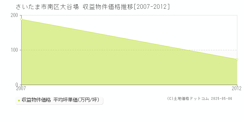 さいたま市南区大谷場のアパート価格推移グラフ 