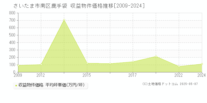 鹿手袋(さいたま市南区)の収益物件価格推移グラフ(坪単価)[2009-2024年]