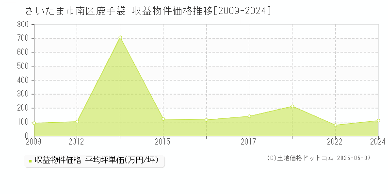 さいたま市南区鹿手袋のアパート価格推移グラフ 