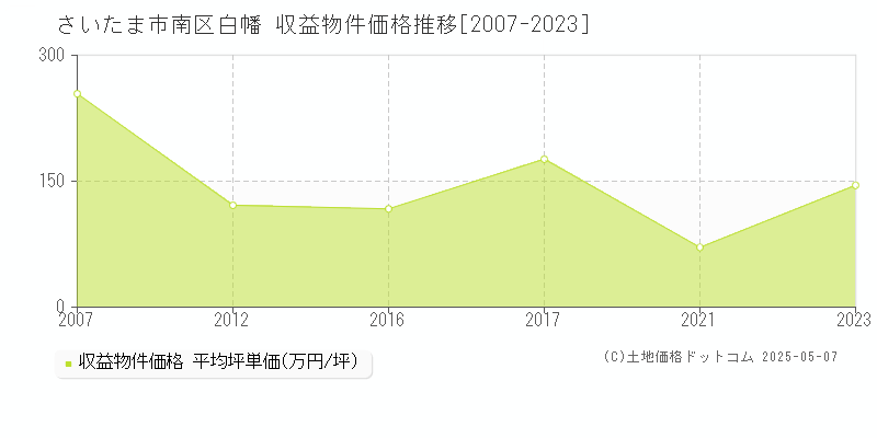 白幡(さいたま市南区)の収益物件価格推移グラフ(坪単価)[2007-2023年]