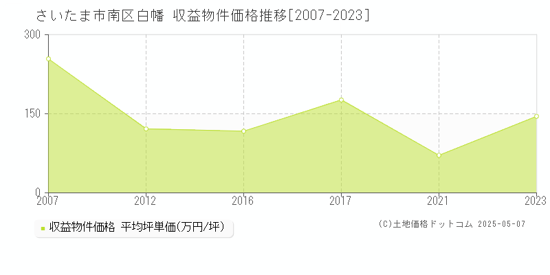 さいたま市南区白幡のアパート価格推移グラフ 