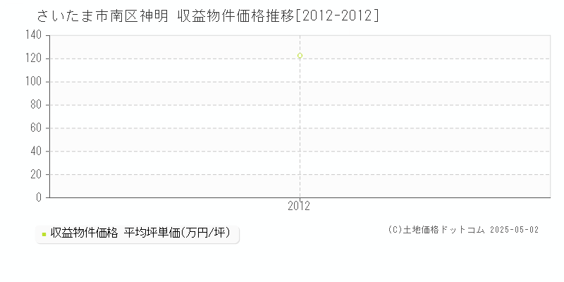 神明(さいたま市南区)の収益物件価格推移グラフ(坪単価)[2012-2012年]