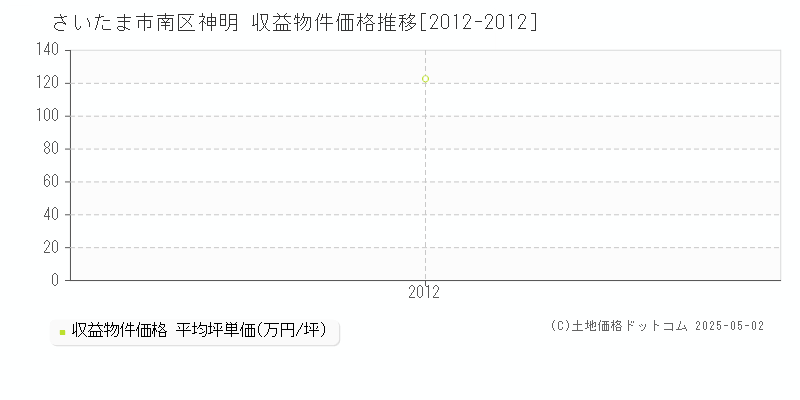 さいたま市南区神明のアパート価格推移グラフ 