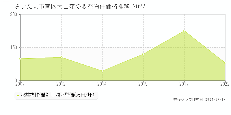 さいたま市南区太田窪のアパート価格推移グラフ 