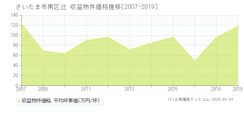 辻(さいたま市南区)の収益物件価格推移グラフ(坪単価)[2007-2019年]
