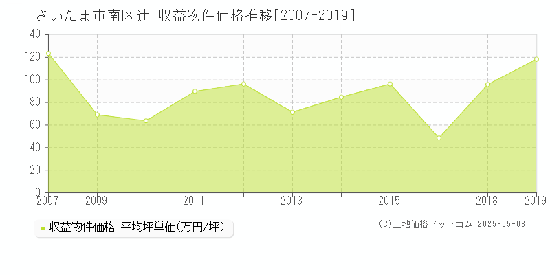 さいたま市南区辻のアパート価格推移グラフ 