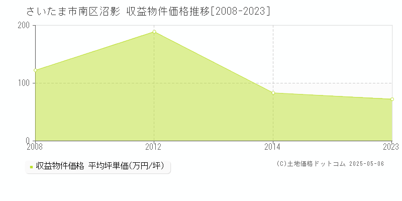 沼影(さいたま市南区)の収益物件価格推移グラフ(坪単価)[2008-2023年]