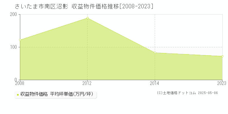 さいたま市南区沼影のアパート価格推移グラフ 